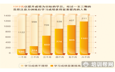 上海竞思注意力训练：心理辅导