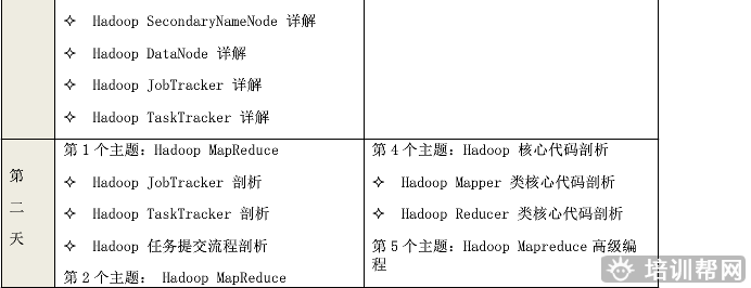 北京中培Hadoop大数据开发与平台搭建实战培训