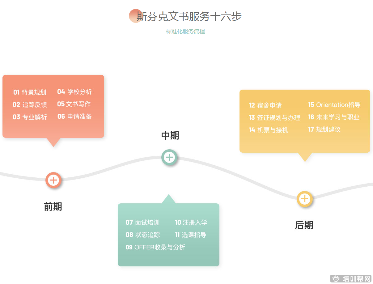 斯芬克艺术留学申请培训