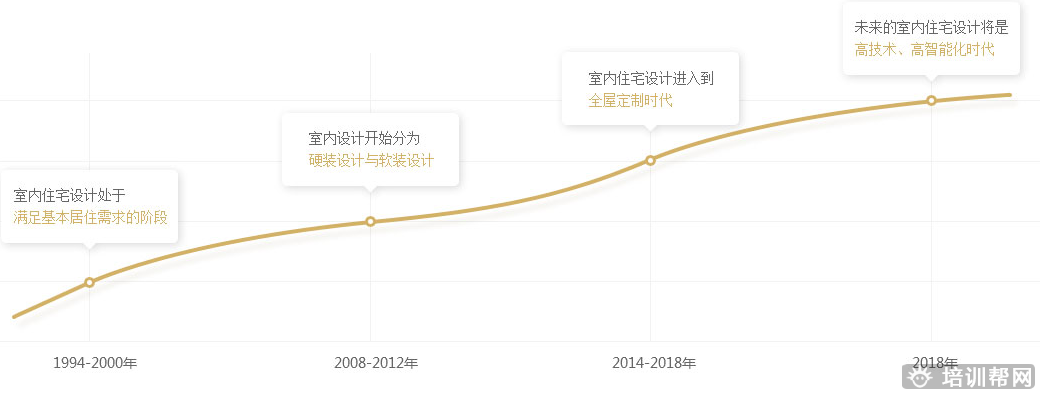 天琥室内经理设计师培训