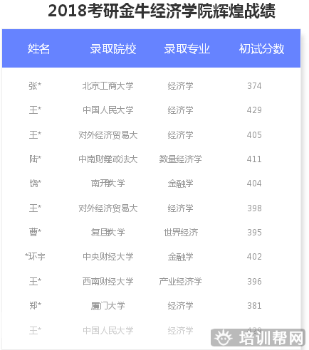 北京跨考教育经济学考研培训