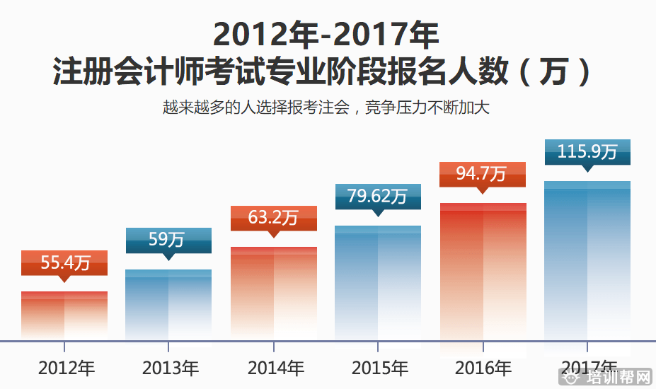 注册会计师培训班