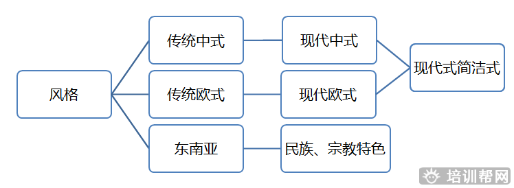 宁波学景观设计培训