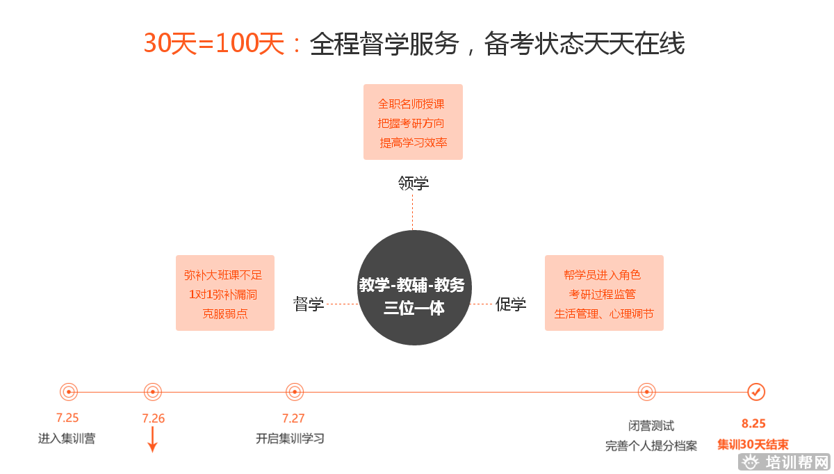 北京跨考教育2019考研暑假魔鬼培训