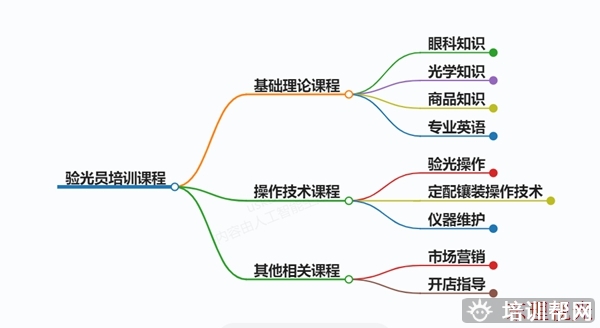 眼镜验光员跨级考试