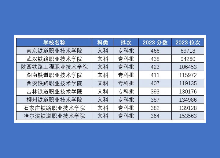 全国十大铁路专科学校排名及分数线汇总(供2024年参考)