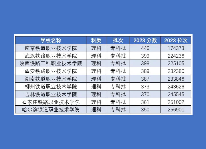 全国十大铁路专科学校排名及分数线汇总(供2024年参考)